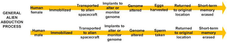 The spectrum of autism disorders comes from flawed alien trial and error efforts to create a new race from their genes and human genes. 