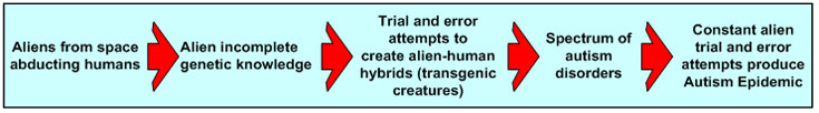 , the aliens who are abducting humans made themselves sterile by modifying their genes and themselves so much that they could not reproduce.